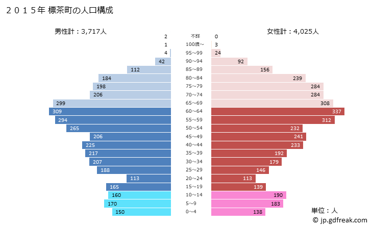 グラフ 標茶町(ｼﾍﾞﾁｬﾁｮｳ 北海道)の人口と世帯 2015年の人口ピラミッド