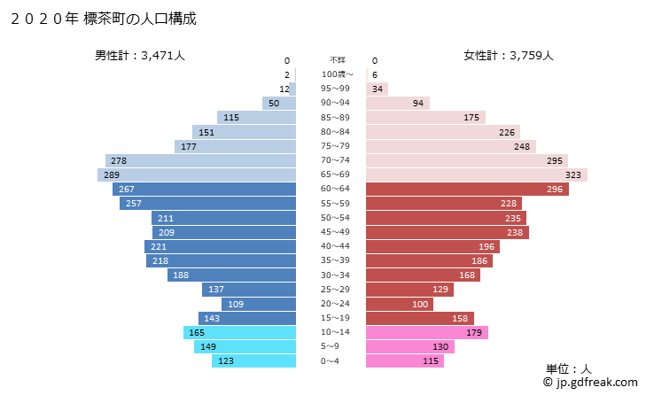 グラフ 標茶町(ｼﾍﾞﾁｬﾁｮｳ 北海道)の人口と世帯 2020年の人口ピラミッド