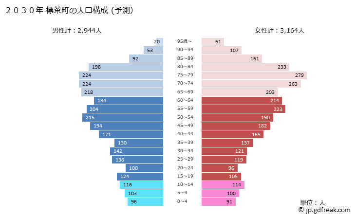 グラフ 標茶町(ｼﾍﾞﾁｬﾁｮｳ 北海道)の人口と世帯 2030年の人口ピラミッド（予測）
