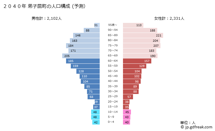 グラフ 弟子屈町(ﾃｼｶｶﾞﾁｮｳ 北海道)の人口と世帯 2040年の人口ピラミッド（予測）