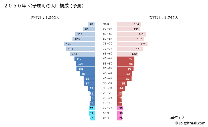 グラフ 弟子屈町(ﾃｼｶｶﾞﾁｮｳ 北海道)の人口と世帯 2050年の人口ピラミッド（予測）