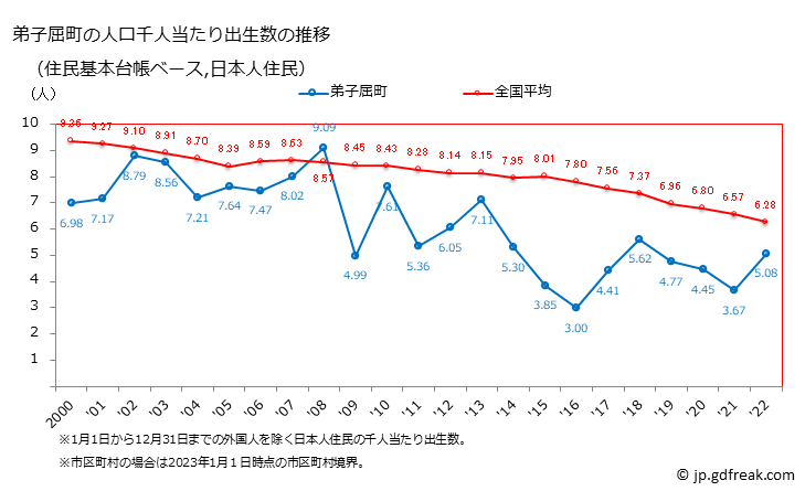 グラフ 弟子屈町(ﾃｼｶｶﾞﾁｮｳ 北海道)の人口と世帯 住民千人当たりの出生数（住民基本台帳ベース）