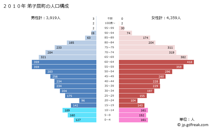 グラフ 弟子屈町(ﾃｼｶｶﾞﾁｮｳ 北海道)の人口と世帯 2010年の人口ピラミッド