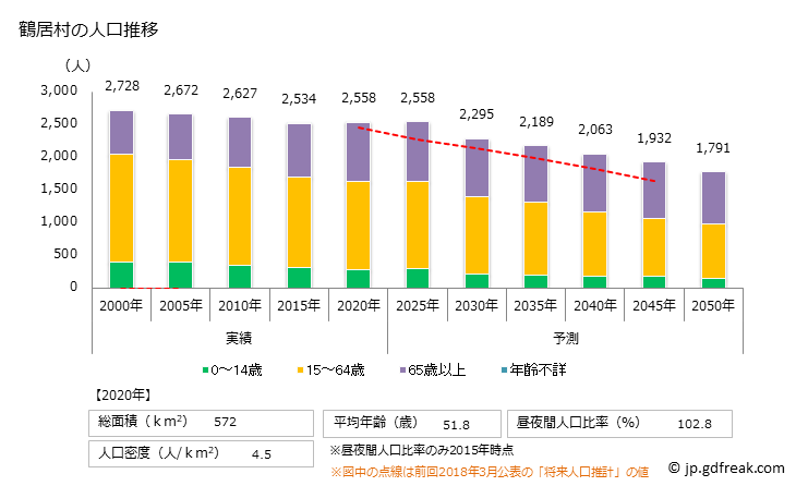 グラフ 鶴居村(ﾂﾙｲﾑﾗ 北海道)の人口と世帯 人口推移