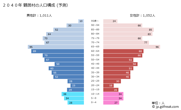 グラフ 鶴居村(ﾂﾙｲﾑﾗ 北海道)の人口と世帯 2040年の人口ピラミッド（予測）
