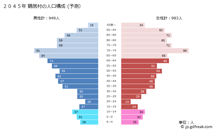 グラフ 鶴居村(ﾂﾙｲﾑﾗ 北海道)の人口と世帯 2045年の人口ピラミッド（予測）