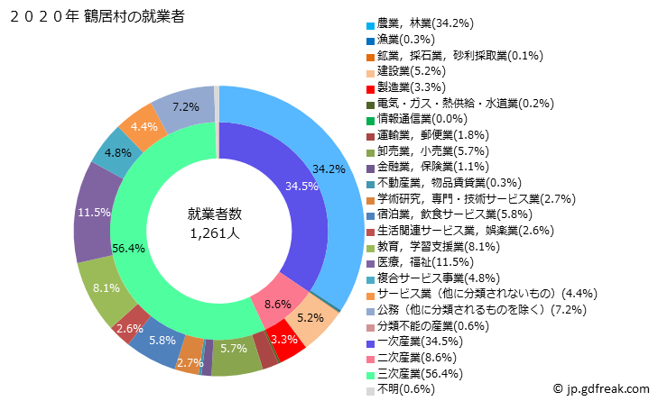 グラフ 鶴居村(ﾂﾙｲﾑﾗ 北海道)の人口と世帯 就業者数とその産業構成