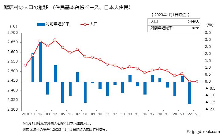グラフ 鶴居村(ﾂﾙｲﾑﾗ 北海道)の人口と世帯 人口推移（住民基本台帳ベース）