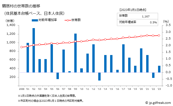 グラフ 鶴居村(ﾂﾙｲﾑﾗ 北海道)の人口と世帯 世帯数推移（住民基本台帳ベース）