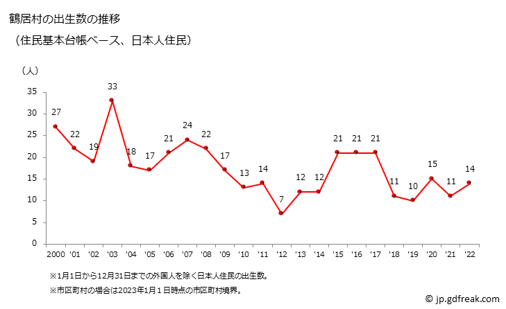 グラフ 鶴居村(ﾂﾙｲﾑﾗ 北海道)の人口と世帯 出生数推移（住民基本台帳ベース）