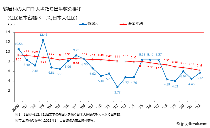 グラフ 鶴居村(ﾂﾙｲﾑﾗ 北海道)の人口と世帯 住民千人当たりの出生数（住民基本台帳ベース）