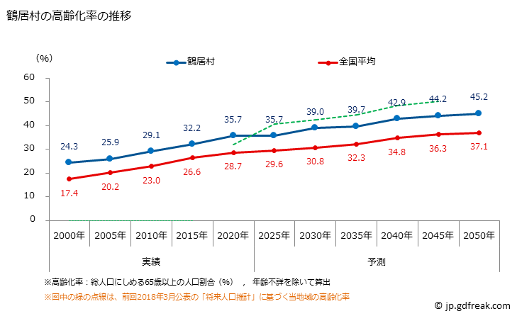 グラフ 鶴居村(ﾂﾙｲﾑﾗ 北海道)の人口と世帯 高齢化率の推移