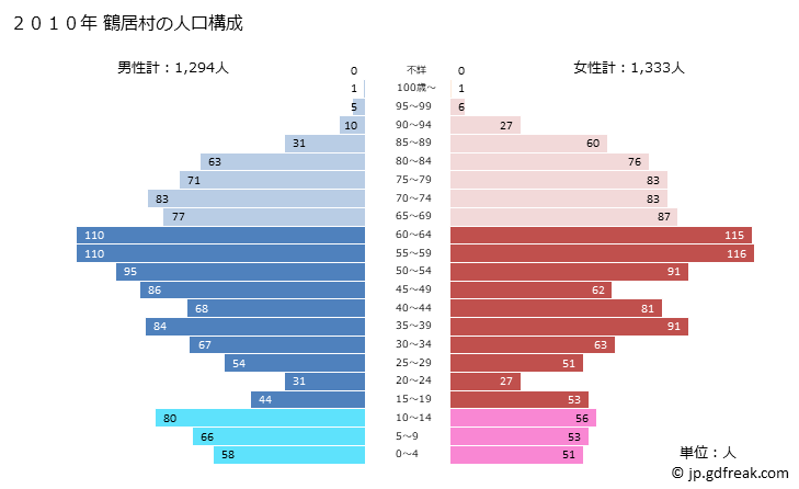 グラフ 鶴居村(ﾂﾙｲﾑﾗ 北海道)の人口と世帯 2010年の人口ピラミッド