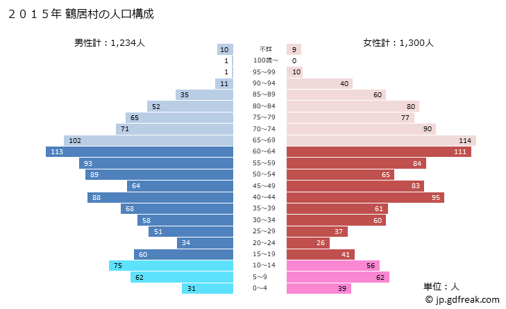 グラフ 鶴居村(ﾂﾙｲﾑﾗ 北海道)の人口と世帯 2015年の人口ピラミッド