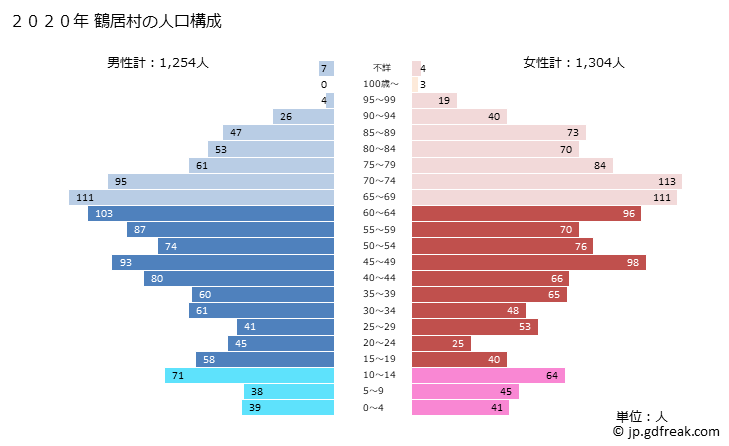 グラフ 鶴居村(ﾂﾙｲﾑﾗ 北海道)の人口と世帯 2020年の人口ピラミッド