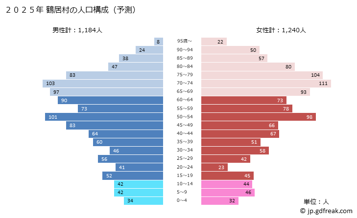 グラフ 鶴居村(ﾂﾙｲﾑﾗ 北海道)の人口と世帯 2025年の人口ピラミッド