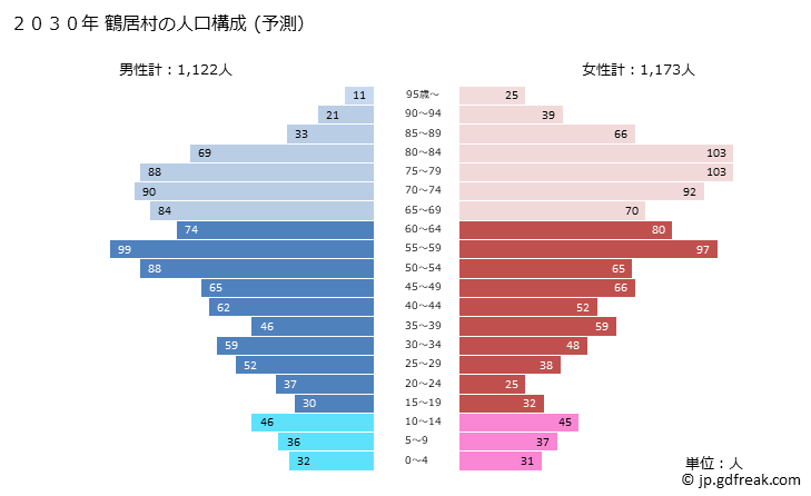 グラフ 鶴居村(ﾂﾙｲﾑﾗ 北海道)の人口と世帯 2030年の人口ピラミッド（予測）