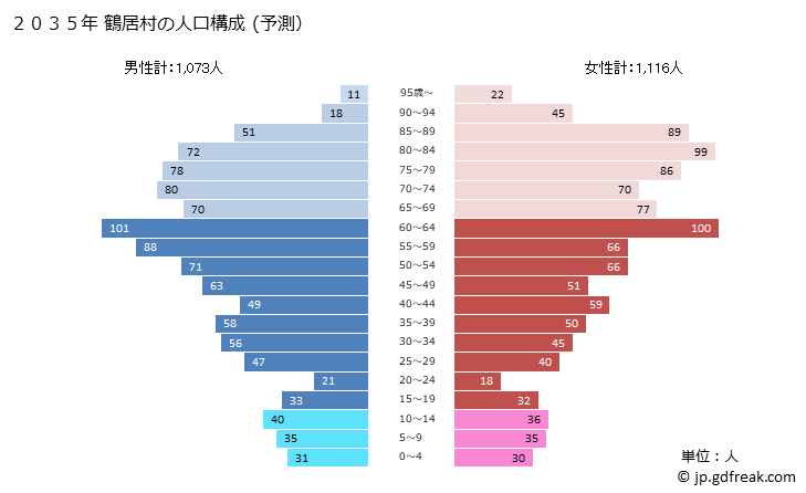 グラフ 鶴居村(ﾂﾙｲﾑﾗ 北海道)の人口と世帯 2035年の人口ピラミッド（予測）