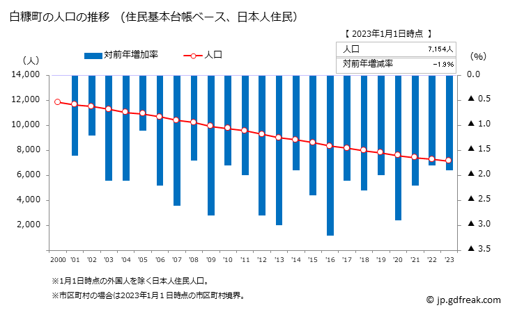 グラフ 白糠町(ｼﾗﾇｶﾁｮｳ 北海道)の人口と世帯 人口推移（住民基本台帳ベース）