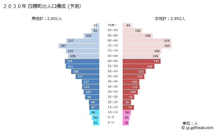 グラフ 白糠町(ｼﾗﾇｶﾁｮｳ 北海道)の人口と世帯 2030年の人口ピラミッド（予測）