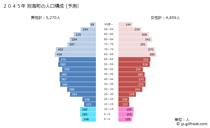 グラフ 別海町(ﾍﾞﾂｶｲﾁｮｳ 北海道)の人口と世帯 2045年の人口ピラミッド（予測）