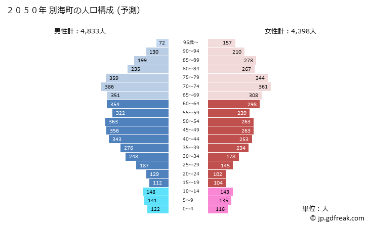 グラフ 別海町(ﾍﾞﾂｶｲﾁｮｳ 北海道)の人口と世帯 2050年の人口ピラミッド（予測）