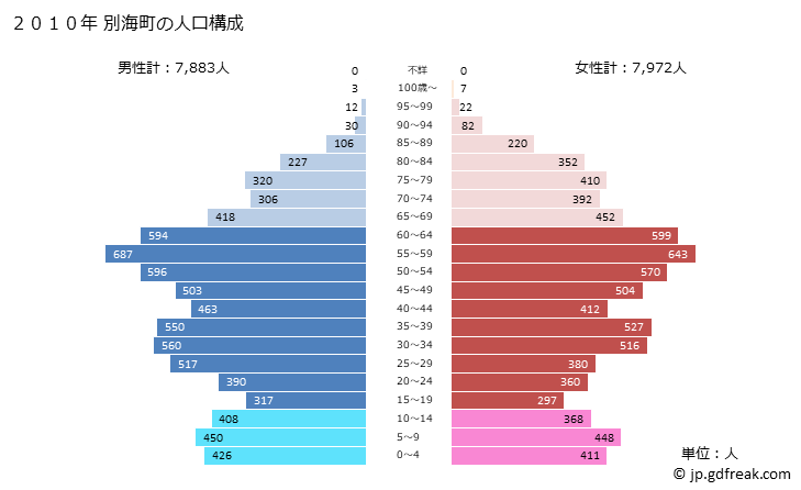 グラフ 別海町(ﾍﾞﾂｶｲﾁｮｳ 北海道)の人口と世帯 2010年の人口ピラミッド