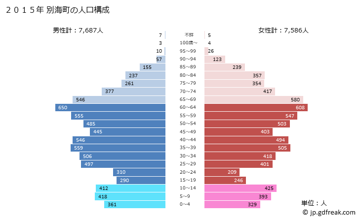 グラフ 別海町(ﾍﾞﾂｶｲﾁｮｳ 北海道)の人口と世帯 2015年の人口ピラミッド