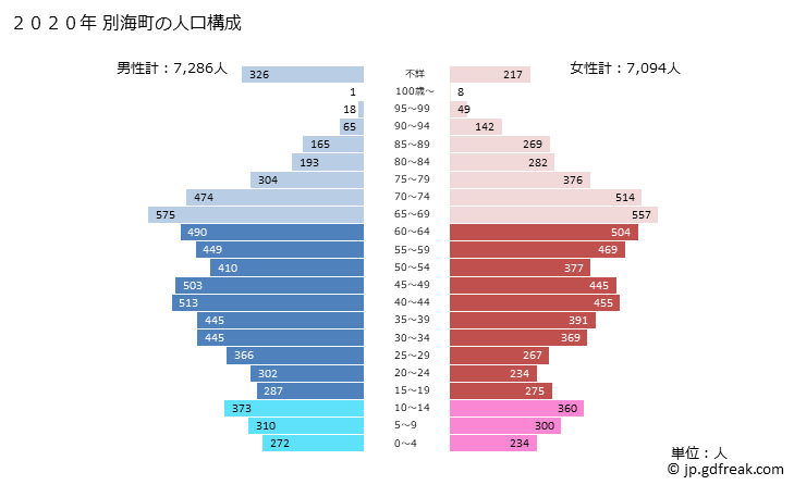 グラフ 別海町(ﾍﾞﾂｶｲﾁｮｳ 北海道)の人口と世帯 2020年の人口ピラミッド