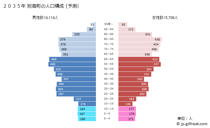 グラフ 別海町(ﾍﾞﾂｶｲﾁｮｳ 北海道)の人口と世帯 2035年の人口ピラミッド（予測）