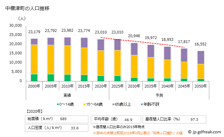 グラフ 中標津町(ﾅｶｼﾍﾞﾂﾁｮｳ 北海道)の人口と世帯 人口推移