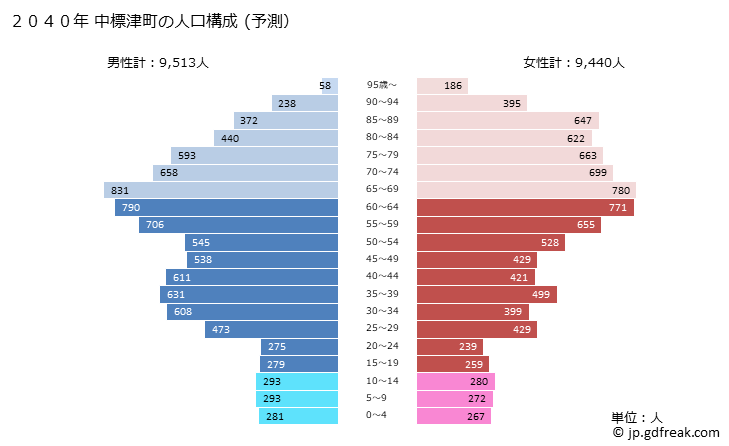 グラフ 中標津町(ﾅｶｼﾍﾞﾂﾁｮｳ 北海道)の人口と世帯 2040年の人口ピラミッド（予測）