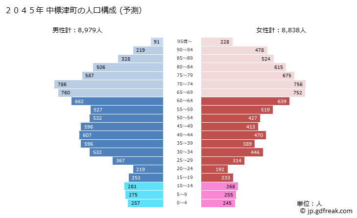 グラフ 中標津町(ﾅｶｼﾍﾞﾂﾁｮｳ 北海道)の人口と世帯 2045年の人口ピラミッド（予測）
