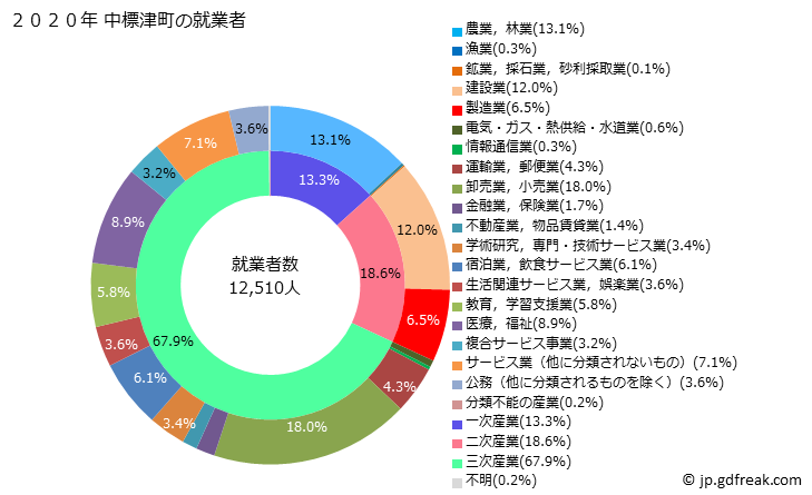 グラフ 中標津町(ﾅｶｼﾍﾞﾂﾁｮｳ 北海道)の人口と世帯 就業者数とその産業構成