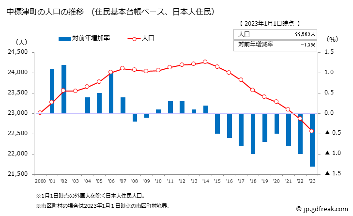 グラフ 中標津町(ﾅｶｼﾍﾞﾂﾁｮｳ 北海道)の人口と世帯 人口推移（住民基本台帳ベース）