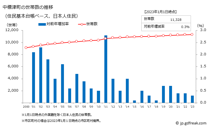 グラフ 中標津町(ﾅｶｼﾍﾞﾂﾁｮｳ 北海道)の人口と世帯 世帯数推移（住民基本台帳ベース）