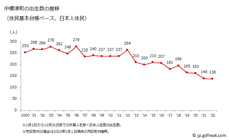 グラフ 中標津町(ﾅｶｼﾍﾞﾂﾁｮｳ 北海道)の人口と世帯 出生数推移（住民基本台帳ベース）