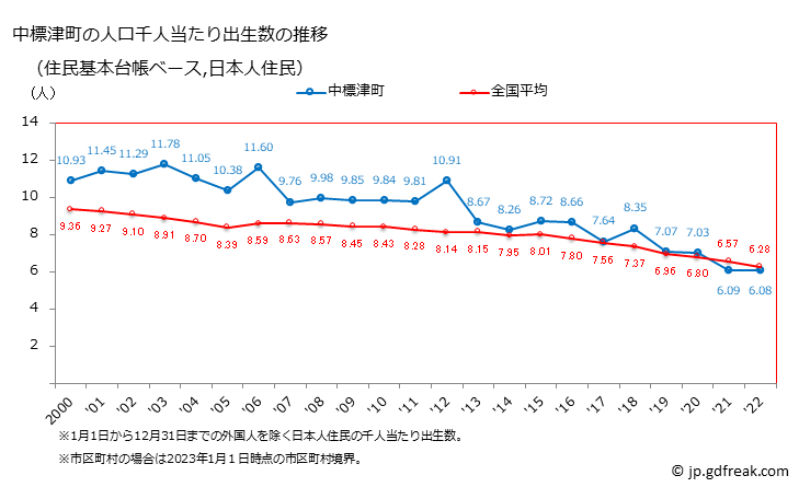 グラフ 中標津町(ﾅｶｼﾍﾞﾂﾁｮｳ 北海道)の人口と世帯 住民千人当たりの出生数（住民基本台帳ベース）