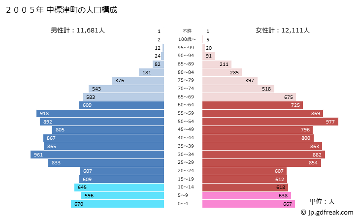 グラフ 中標津町(ﾅｶｼﾍﾞﾂﾁｮｳ 北海道)の人口と世帯 2005年の人口ピラミッド