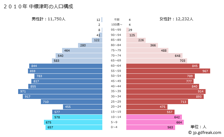 グラフ 中標津町(ﾅｶｼﾍﾞﾂﾁｮｳ 北海道)の人口と世帯 2010年の人口ピラミッド
