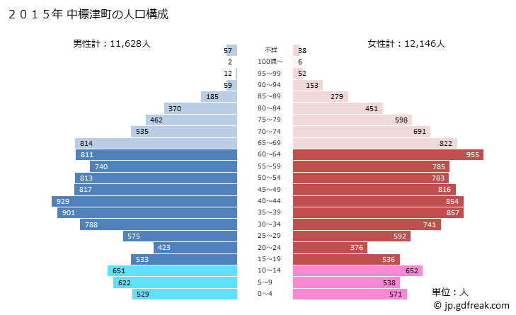 グラフ 中標津町(ﾅｶｼﾍﾞﾂﾁｮｳ 北海道)の人口と世帯 2015年の人口ピラミッド