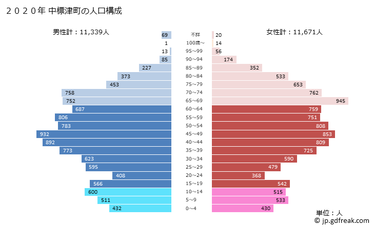 グラフ 中標津町(ﾅｶｼﾍﾞﾂﾁｮｳ 北海道)の人口と世帯 2020年の人口ピラミッド
