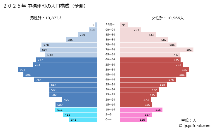 グラフ 中標津町(ﾅｶｼﾍﾞﾂﾁｮｳ 北海道)の人口と世帯 2025年の人口ピラミッド