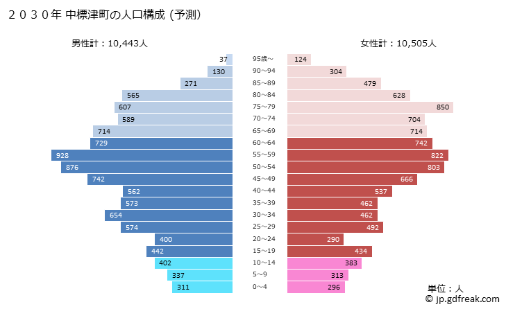 グラフ 中標津町(ﾅｶｼﾍﾞﾂﾁｮｳ 北海道)の人口と世帯 2030年の人口ピラミッド（予測）