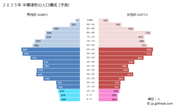 グラフ 中標津町(ﾅｶｼﾍﾞﾂﾁｮｳ 北海道)の人口と世帯 2035年の人口ピラミッド（予測）