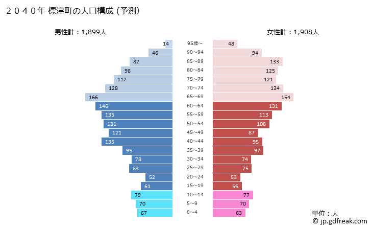 グラフ 標津町(ｼﾍﾞﾂﾁｮｳ 北海道)の人口と世帯 2040年の人口ピラミッド（予測）