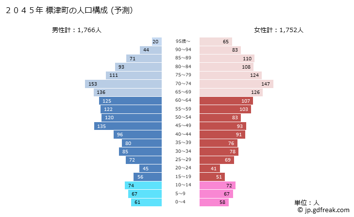 グラフ 標津町(ｼﾍﾞﾂﾁｮｳ 北海道)の人口と世帯 2045年の人口ピラミッド（予測）