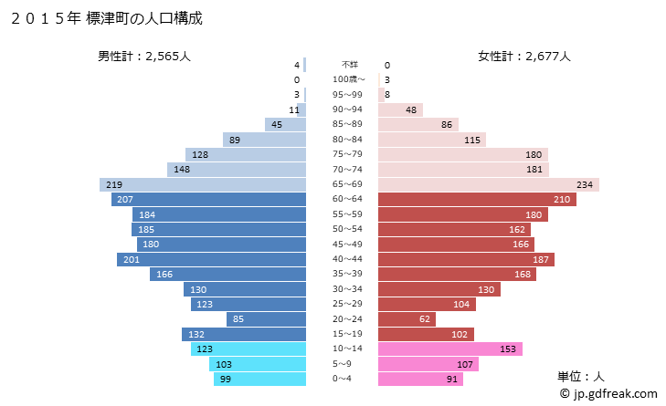 グラフ 標津町(ｼﾍﾞﾂﾁｮｳ 北海道)の人口と世帯 2015年の人口ピラミッド