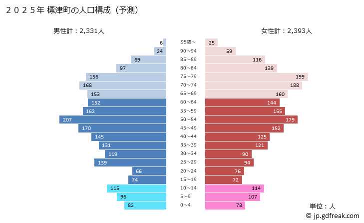 グラフ 標津町(ｼﾍﾞﾂﾁｮｳ 北海道)の人口と世帯 2025年の人口ピラミッド