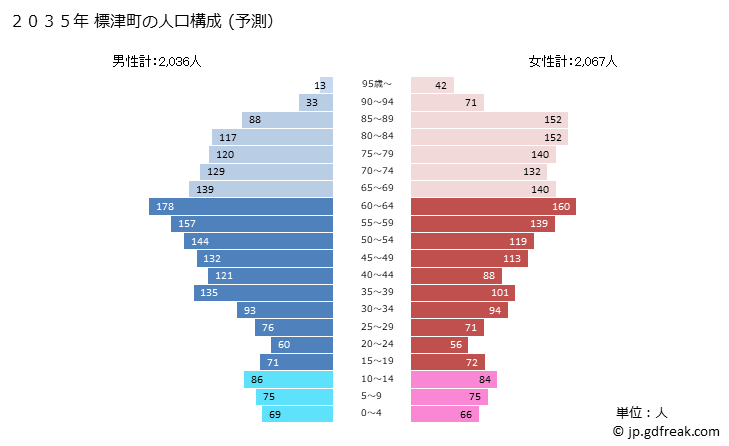 グラフ 標津町(ｼﾍﾞﾂﾁｮｳ 北海道)の人口と世帯 2035年の人口ピラミッド（予測）